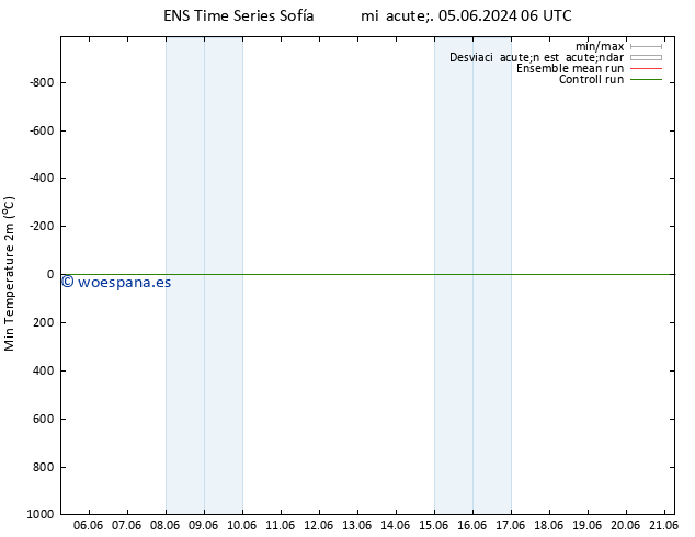 Temperatura mín. (2m) GEFS TS jue 13.06.2024 06 UTC