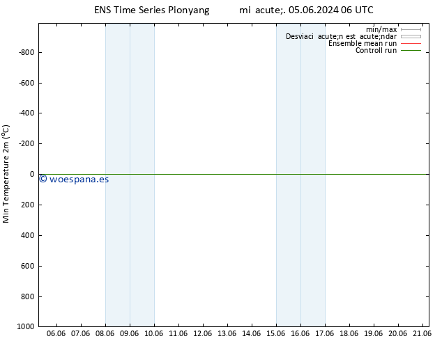 Temperatura mín. (2m) GEFS TS sáb 15.06.2024 06 UTC