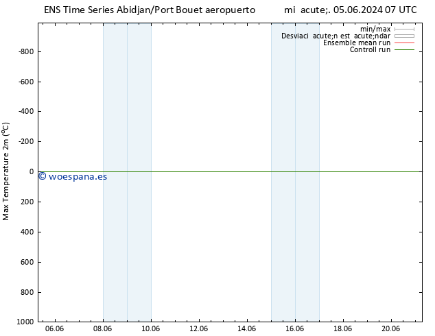 Temperatura máx. (2m) GEFS TS mié 05.06.2024 13 UTC