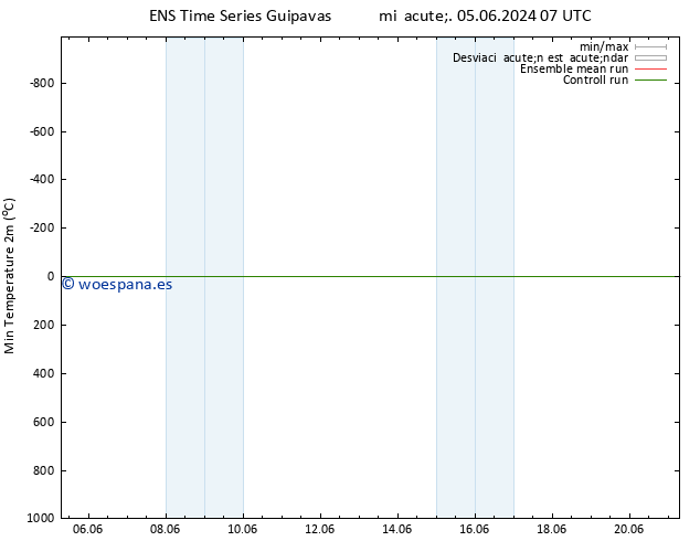 Temperatura mín. (2m) GEFS TS jue 13.06.2024 07 UTC