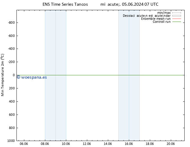 Temperatura mín. (2m) GEFS TS mié 05.06.2024 13 UTC