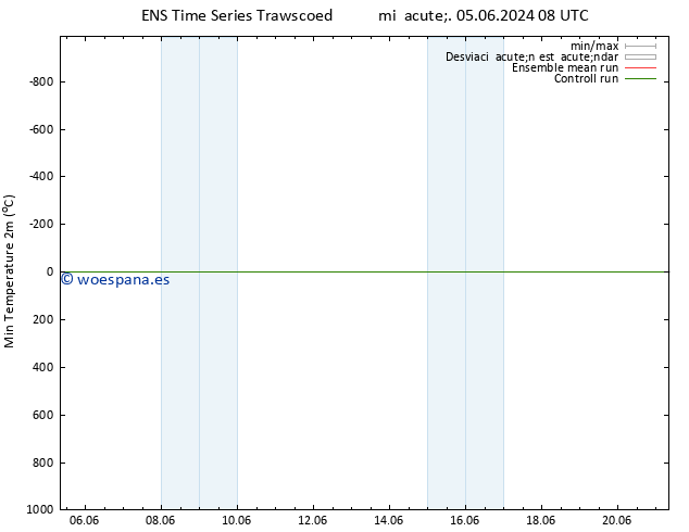 Temperatura mín. (2m) GEFS TS jue 13.06.2024 08 UTC