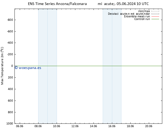 Temperatura máx. (2m) GEFS TS jue 06.06.2024 16 UTC