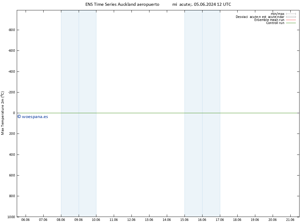 Temperatura máx. (2m) GEFS TS jue 06.06.2024 06 UTC