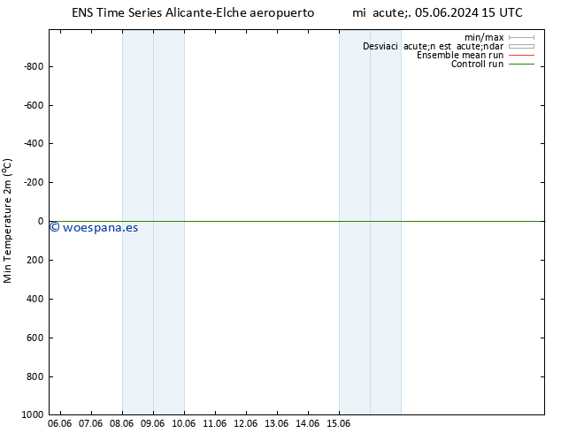 Temperatura mín. (2m) GEFS TS lun 10.06.2024 21 UTC
