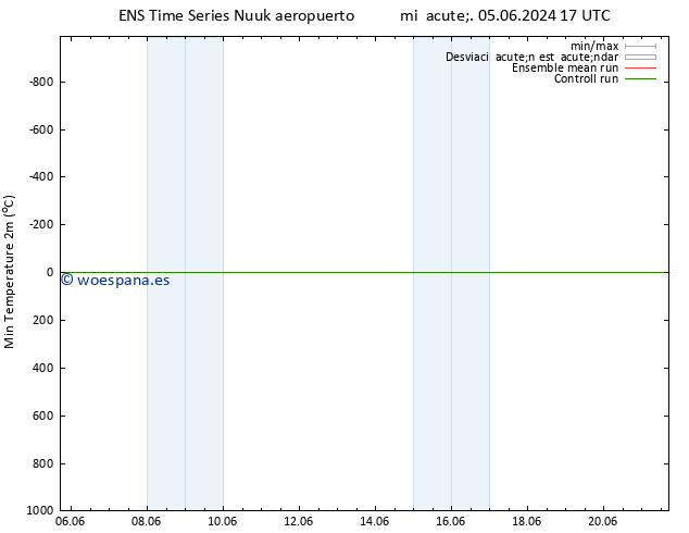 Temperatura mín. (2m) GEFS TS mar 11.06.2024 11 UTC