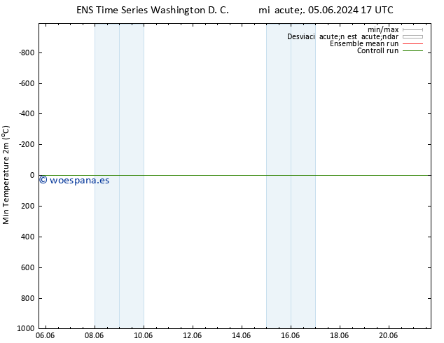 Temperatura mín. (2m) GEFS TS dom 09.06.2024 05 UTC