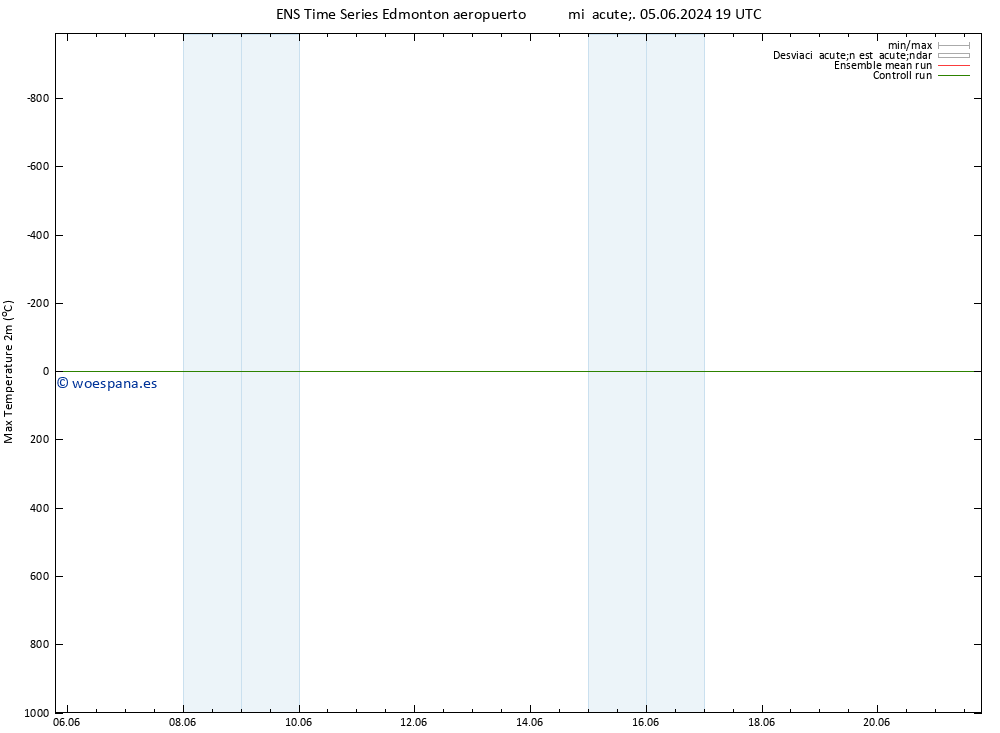 Temperatura máx. (2m) GEFS TS mié 05.06.2024 19 UTC