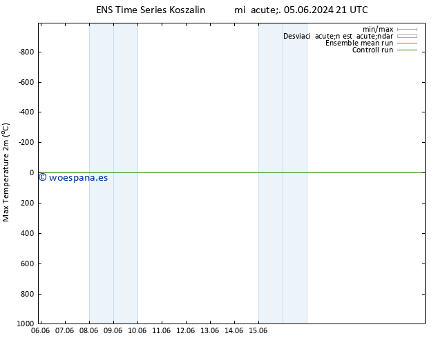 Temperatura máx. (2m) GEFS TS vie 07.06.2024 03 UTC