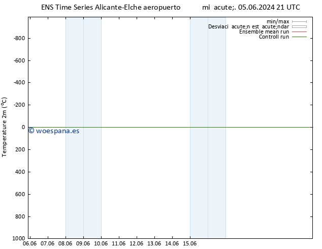 Temperatura (2m) GEFS TS sáb 15.06.2024 21 UTC