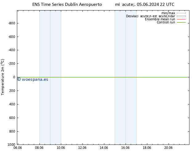 Temperatura (2m) GEFS TS jue 06.06.2024 22 UTC