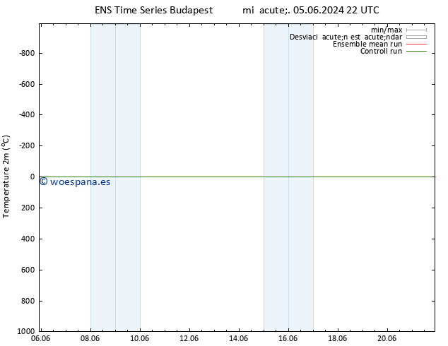 Temperatura (2m) GEFS TS lun 17.06.2024 22 UTC