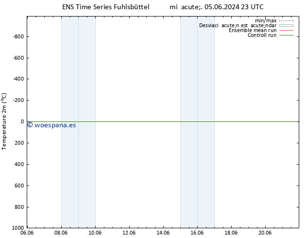 Temperatura (2m) GEFS TS jue 06.06.2024 23 UTC