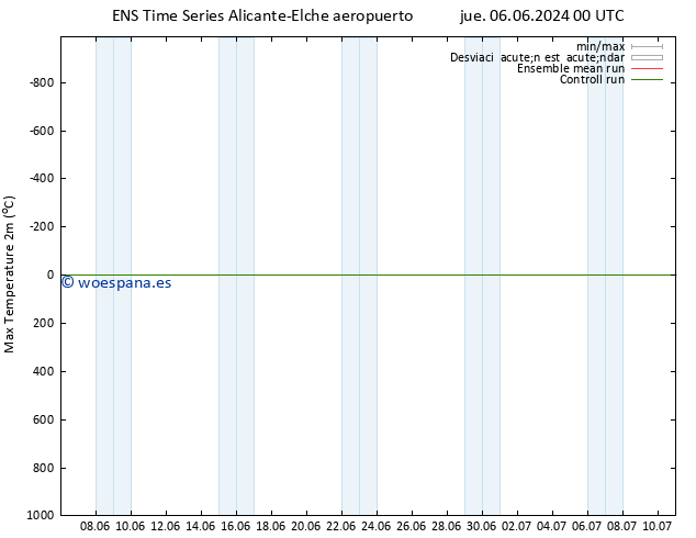 Temperatura máx. (2m) GEFS TS mié 12.06.2024 18 UTC