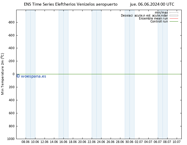 Temperatura mín. (2m) GEFS TS jue 06.06.2024 18 UTC