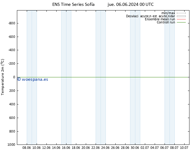 Temperatura (2m) GEFS TS mar 18.06.2024 00 UTC