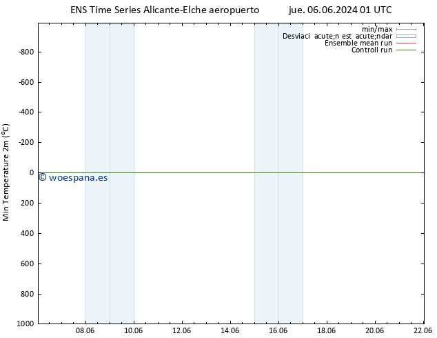 Temperatura mín. (2m) GEFS TS dom 09.06.2024 13 UTC