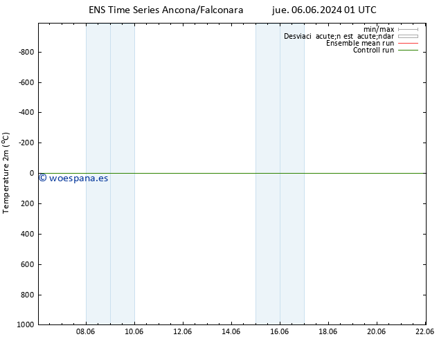 Temperatura (2m) GEFS TS mié 12.06.2024 19 UTC