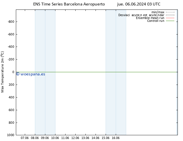 Temperatura máx. (2m) GEFS TS vie 07.06.2024 15 UTC