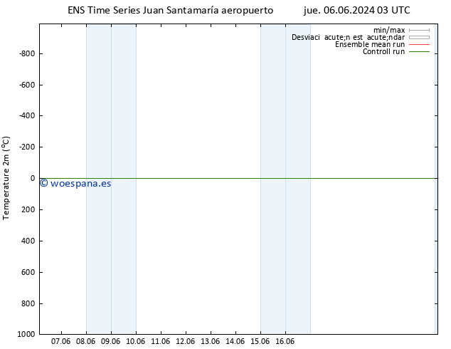 Temperatura (2m) GEFS TS mar 11.06.2024 15 UTC