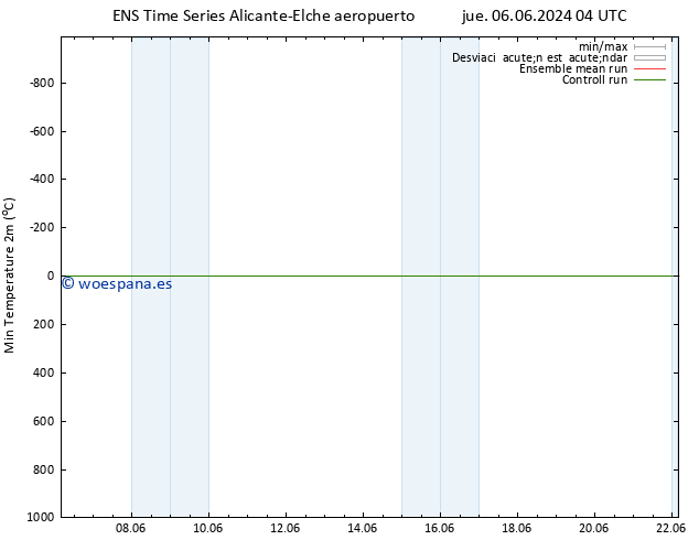 Temperatura mín. (2m) GEFS TS jue 06.06.2024 10 UTC