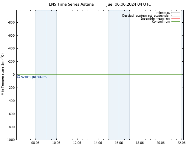 Temperatura mín. (2m) GEFS TS jue 06.06.2024 22 UTC