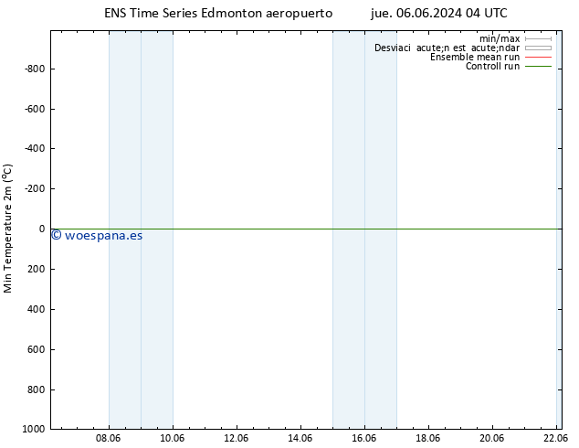 Temperatura mín. (2m) GEFS TS sáb 08.06.2024 22 UTC
