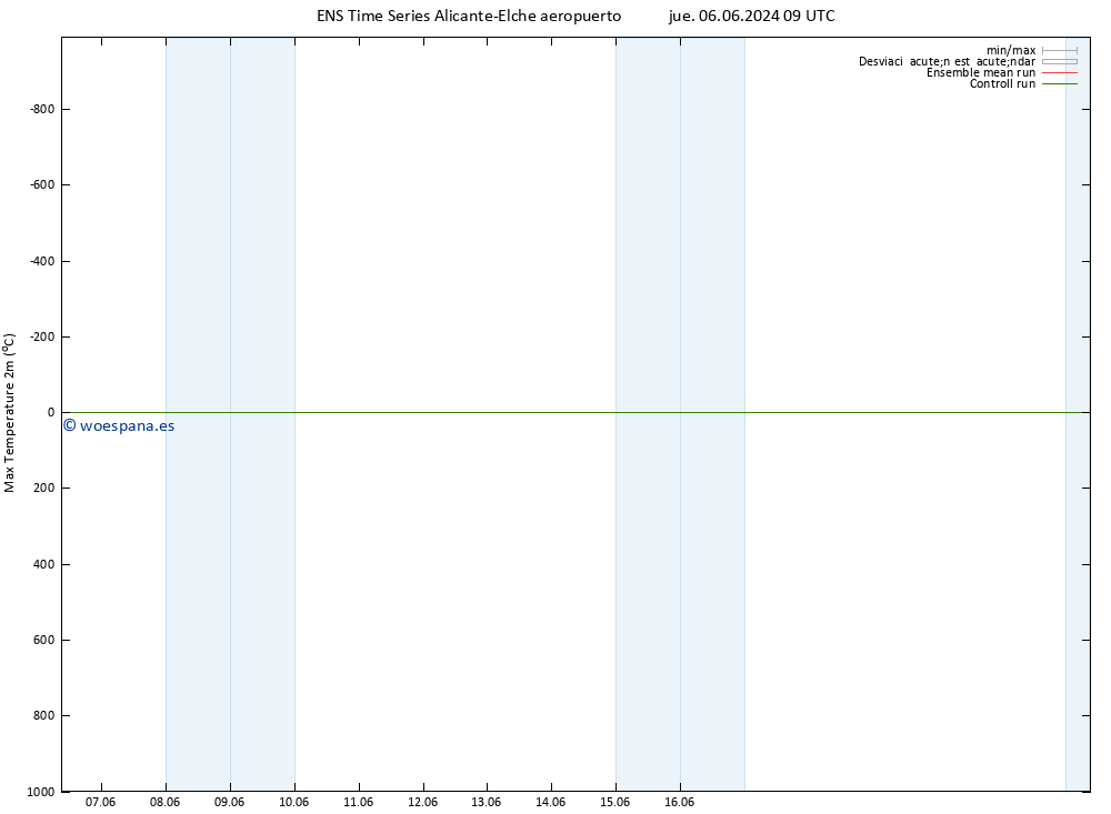 Temperatura máx. (2m) GEFS TS mié 19.06.2024 21 UTC