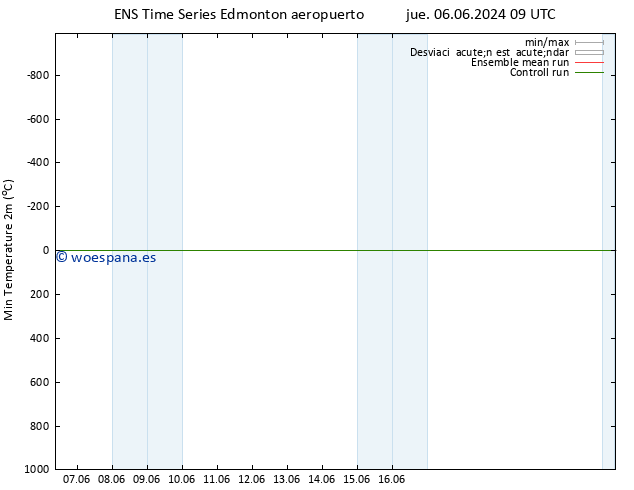 Temperatura mín. (2m) GEFS TS jue 20.06.2024 21 UTC