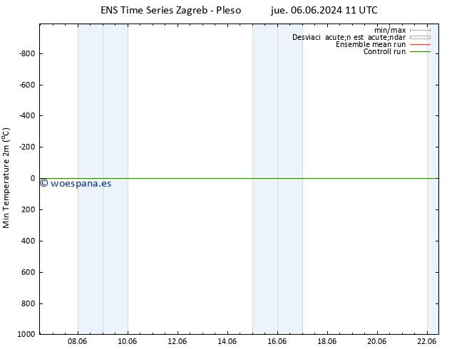 Temperatura mín. (2m) GEFS TS lun 10.06.2024 23 UTC