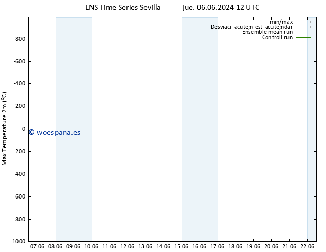 Temperatura máx. (2m) GEFS TS vie 07.06.2024 18 UTC