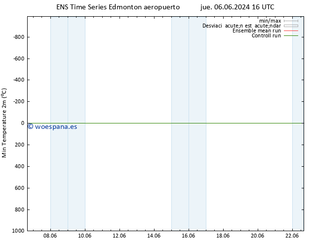 Temperatura mín. (2m) GEFS TS jue 06.06.2024 16 UTC