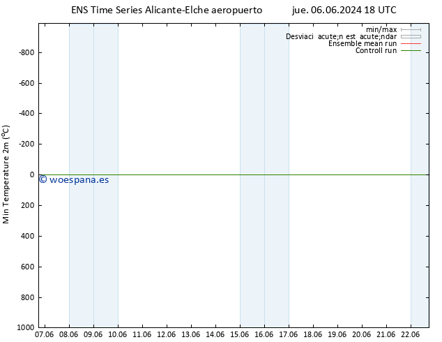 Temperatura mín. (2m) GEFS TS vie 07.06.2024 00 UTC