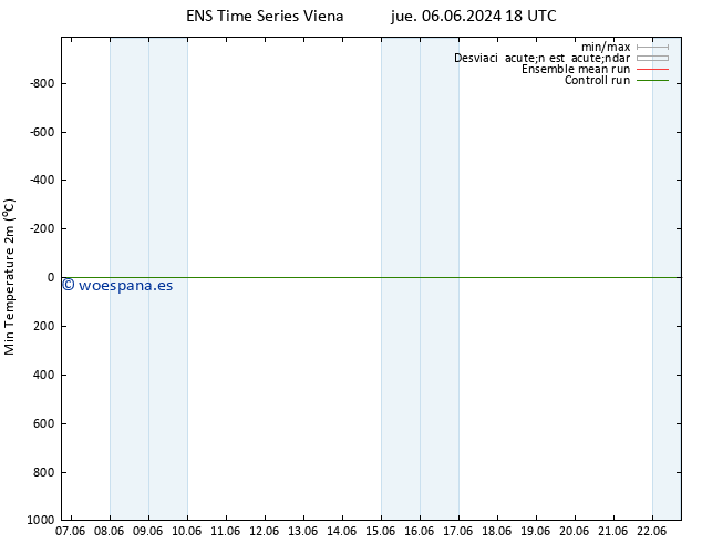 Temperatura mín. (2m) GEFS TS dom 09.06.2024 12 UTC