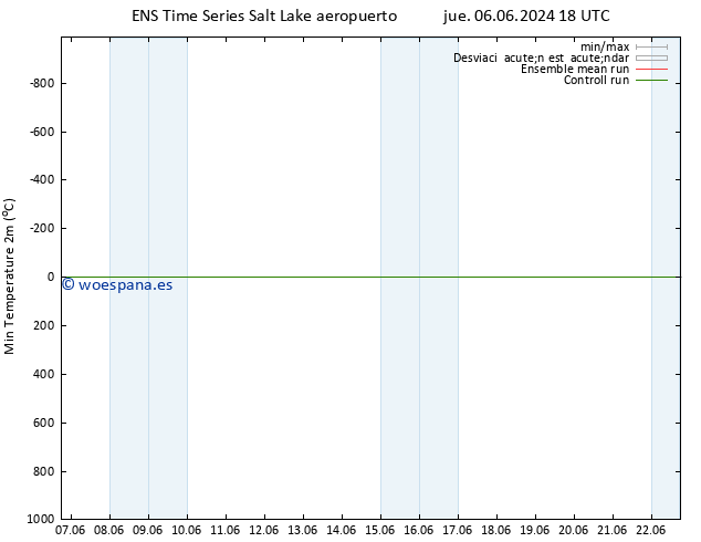 Temperatura mín. (2m) GEFS TS vie 07.06.2024 00 UTC