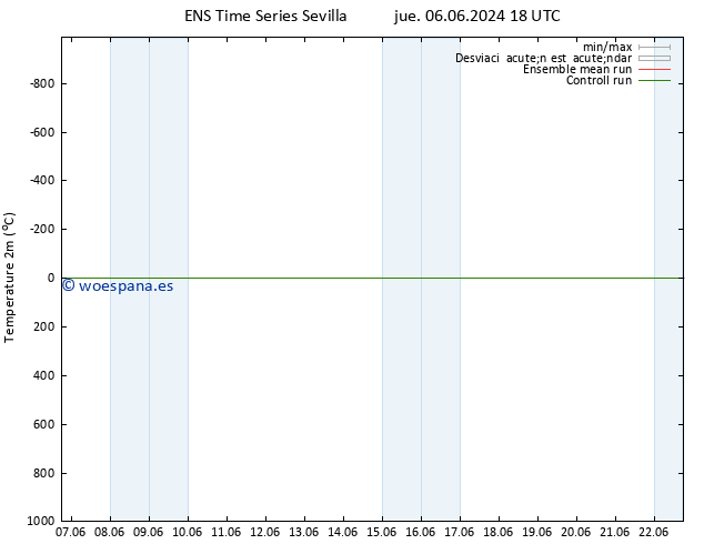 Temperatura (2m) GEFS TS sáb 08.06.2024 06 UTC