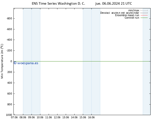 Temperatura mín. (2m) GEFS TS vie 21.06.2024 09 UTC