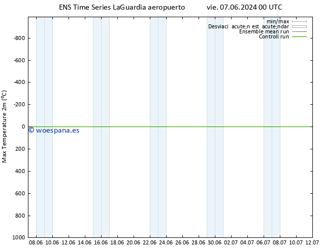 Temperatura máx. (2m) GEFS TS sáb 08.06.2024 18 UTC