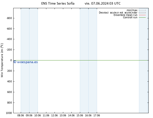 Temperatura mín. (2m) GEFS TS vie 07.06.2024 03 UTC