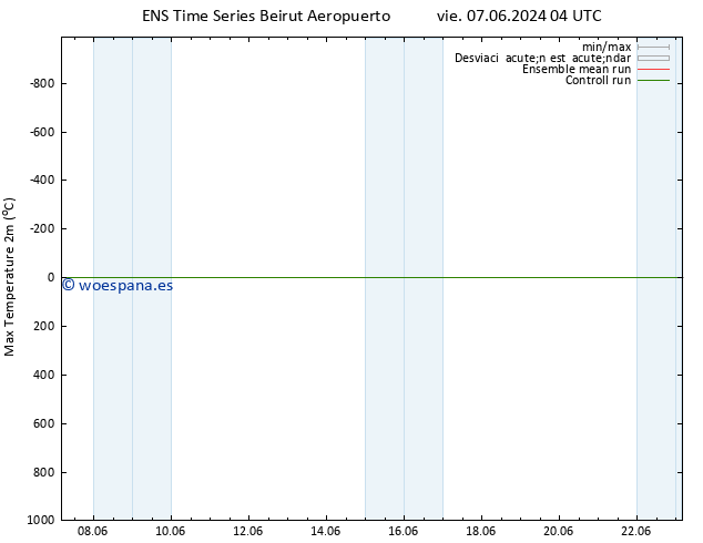 Temperatura máx. (2m) GEFS TS lun 10.06.2024 04 UTC