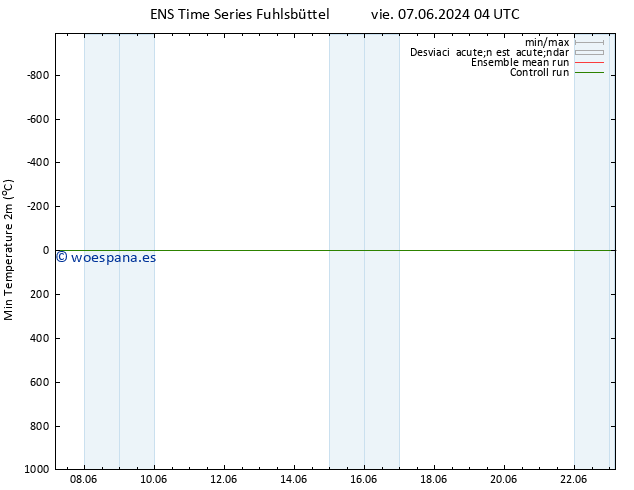 Temperatura mín. (2m) GEFS TS lun 10.06.2024 04 UTC