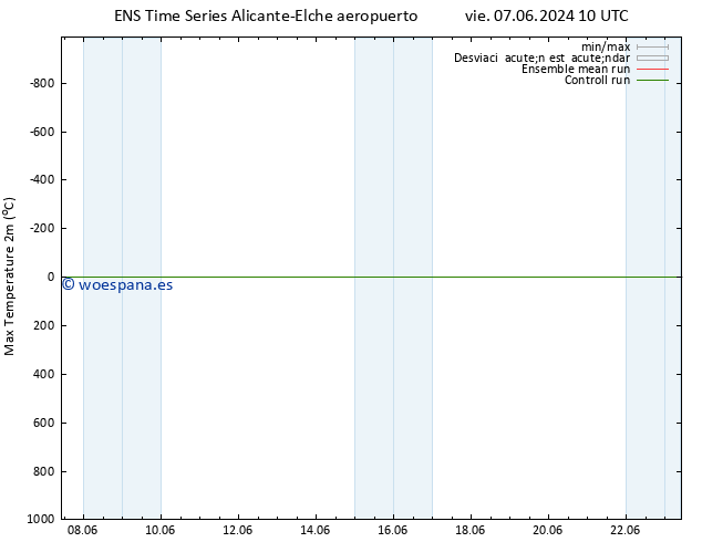 Temperatura máx. (2m) GEFS TS mié 12.06.2024 22 UTC