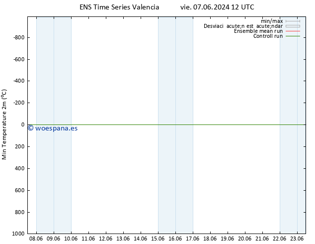 Temperatura mín. (2m) GEFS TS sáb 08.06.2024 12 UTC