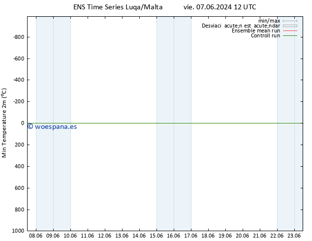 Temperatura mín. (2m) GEFS TS lun 10.06.2024 18 UTC