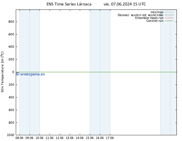 Temperatura mín. (2m) GEFS TS sáb 08.06.2024 03 UTC