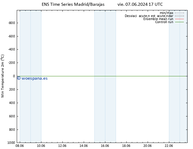 Temperatura mín. (2m) GEFS TS vie 07.06.2024 23 UTC