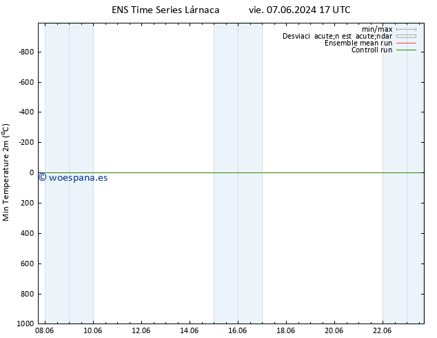 Temperatura mín. (2m) GEFS TS sáb 08.06.2024 23 UTC