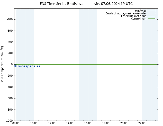 Temperatura mín. (2m) GEFS TS sáb 08.06.2024 19 UTC