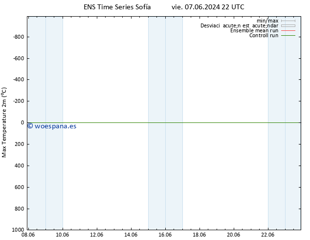 Temperatura máx. (2m) GEFS TS lun 17.06.2024 22 UTC