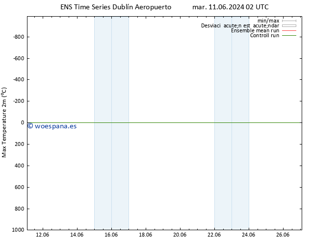 Temperatura máx. (2m) GEFS TS mar 11.06.2024 02 UTC